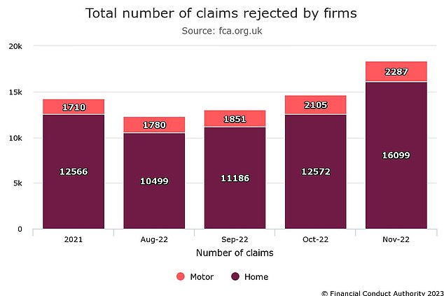 تم رفض المزيد من مطالبات التأمين ، وفقًا لهيئة السلوك المالي (FCA)
