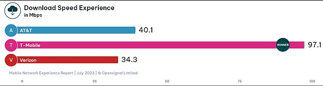 تم العثور على T-Mobile لديها درجة تجربة سرعة التنزيل 97.1 ميجابت في الثانية ، مع AT&T القادمة مع 57 ميجابت في الثانية - زيادة 6.7 ميجابت في الثانية عن التقرير السابق