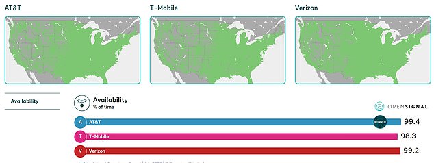 احتلت AT&T المركز الأول من حيث توافر الشبكة - بفوزها على المنافسة بنسبة 0.2 بالمائة