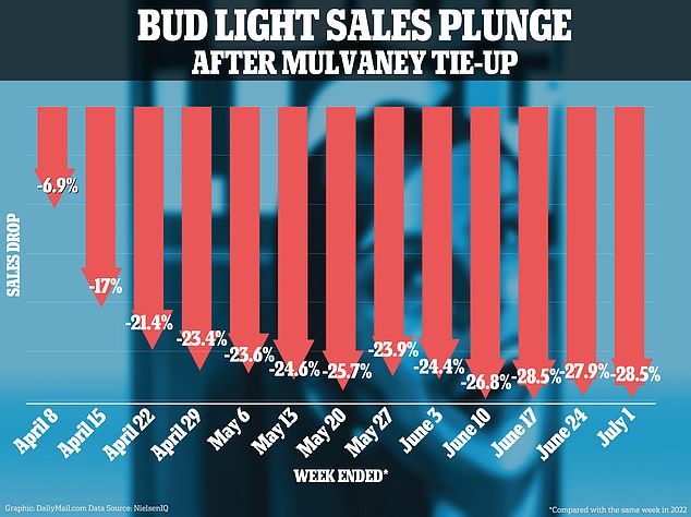 سجلت Bud Light انخفاضًا ثابتًا منذ أبريل