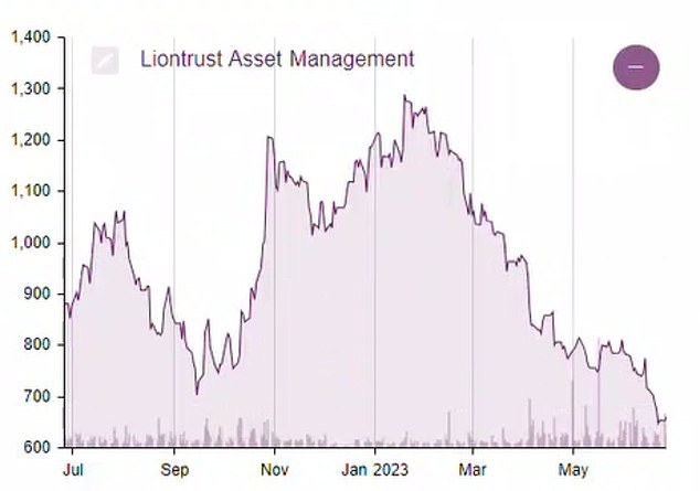 كانت أسهم Liontrust متقلبة خلال العام الماضي