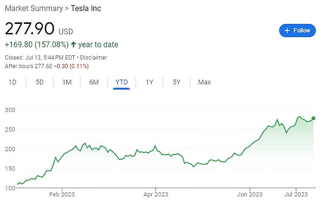 ارتفعت أسهم Tesla بنسبة 157 في المائة عن بداية العام ، مما يمنح شركة صناعة السيارات الكهربائية تقييمًا سوقيًا قدره 871 مليار دولار