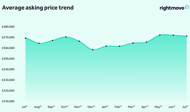 وقال Rightmove إن الأسعار أثبتت أنها أكثر مرونة من المتوقع ، حيث ارتفعت بنسبة 2.6٪ منذ يناير