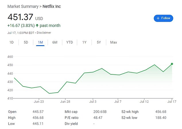 ومع ذلك ، ارتفعت أسهم Netflix بسبب سياسة المشاركة المدفوعة الجديدة وطبقة الإعلانات المخطط لها
