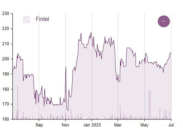 كان سعر سهم Fintel متقلبًا على مدار الاثني عشر شهرًا الماضية