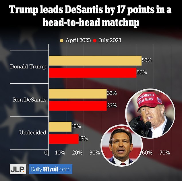 شهد ترامب تقدمه على DeSantis ينزلق في مباراة وجهاً لوجه