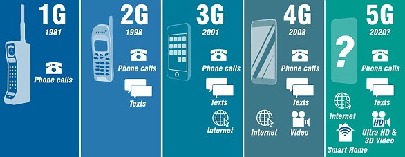 تطور من 1G إلى 5G.  السرعة المتوقعة لـ 5G هي أكثر من 1 جيجابت في الثانية - أي 1000 مرة أكبر من السرعة الحالية لـ 4G ويمكن تنفيذها في أجهزة الكمبيوتر المحمولة في المستقبل 