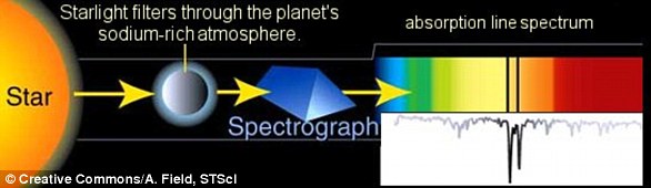 يوضح هذا الرسم البياني كيف يؤدي مرور الضوء من نجم إلى الغلاف الجوي لكوكب خارج المجموعة الشمسية إلى إنتاج خطوط فراونهوفر التي تشير إلى وجود مركبات رئيسية مثل الصوديوم أو الهيليوم 