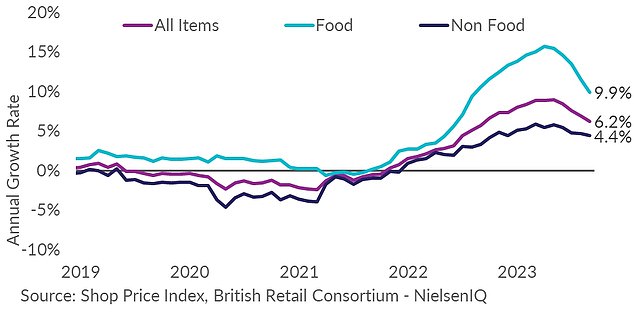 ولكن في ارتياح طفيف للمتسوقين المتعثرين، تباطأ تضخم أسعار المواد الغذائية إلى 9.9 في المائة في سبتمبر، مقارنة بـ 11.5 في المائة في أغسطس، وفقا لبيانات من اتحاد التجزئة البريطاني.