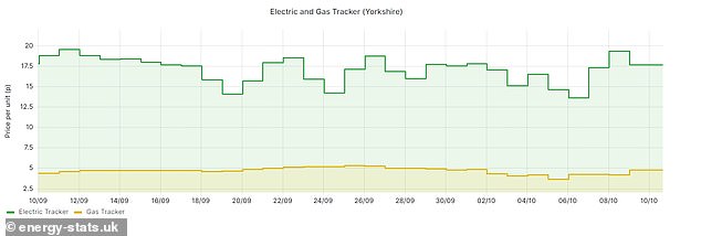 يمكن أن يختلف سعر الجملة للكهرباء والغاز من يوم لآخر. المصدر: Energy-stats.uk