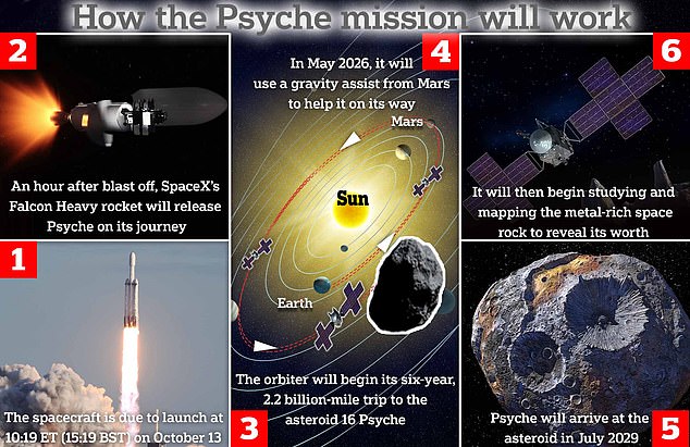 المهمة: يقدم هذا الرسم دليلاً خطوة بخطوة لرحلة Psyche إلى 16 Psyche