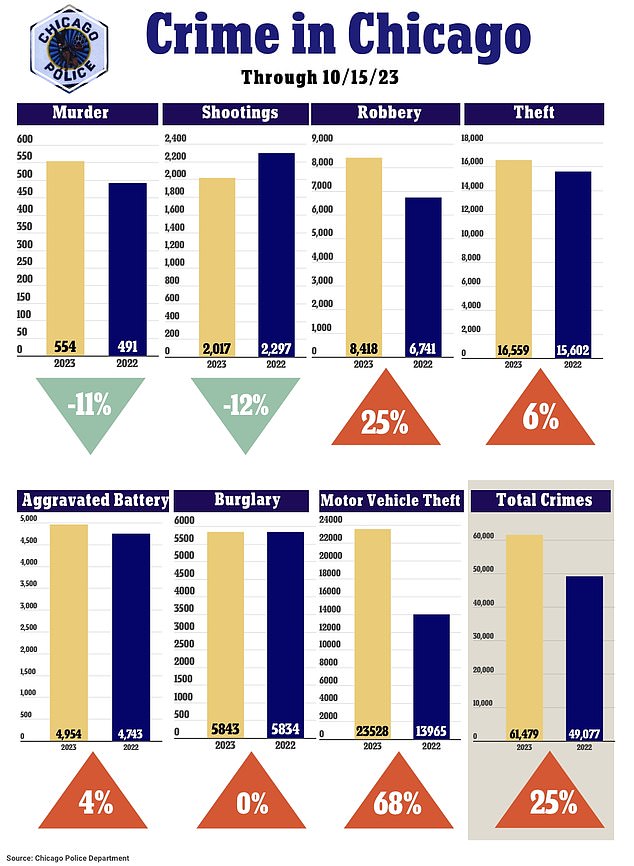 وارتفعت معدلات الجريمة بشكل عام بنسبة 25 بالمئة في شيكاغو على أساس سنوي، وفقا لإحصاءات المدينة الخاصة