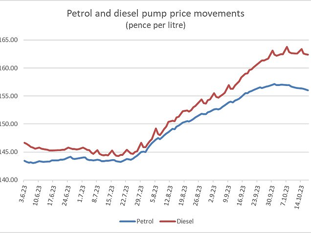 متوسط ​​سعر المضخة في المملكة المتحدة للبنزين والديزل في الأسابيع الأخيرة