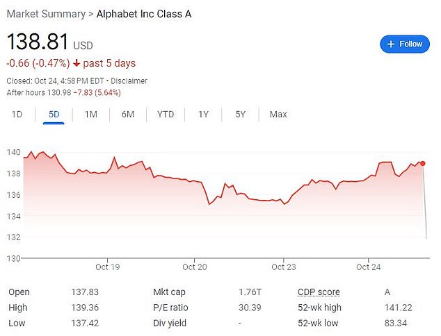 انخفض سهم Alphabet بنسبة 6 بالمائة في تداولات ممتدة بعد أن أعلنت الشركة عن النتائج بعد الجرس يوم الثلاثاء