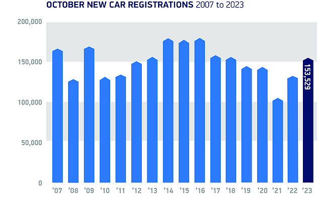 كان إجمالي 153.529 تسجيلًا للسيارات في أكتوبر أعلى بنسبة 7.2 في المائة من مستويات ما قبل الوباء وأفضل أداء في الشهر منذ عام 2018