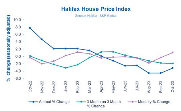 بشكل عام، لا يزال سوق الإسكان ضعيفًا، وفقًا لهاليفاكس، حيث شهد شهر أكتوبر أول ارتفاع في تكلفة منزل نموذجي في المملكة المتحدة منذ مارس