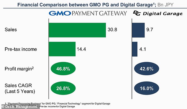 يتفوق أداء Digital Garage على نظيره من الكائنات المعدلة وراثيًا