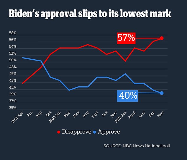أظهر استطلاع NBC News نفسه أن موافقة بايدن عند أدنى مستوى لها على الإطلاق بلغت 40٪ وارتفعت نسبة الرفض إلى 57٪.