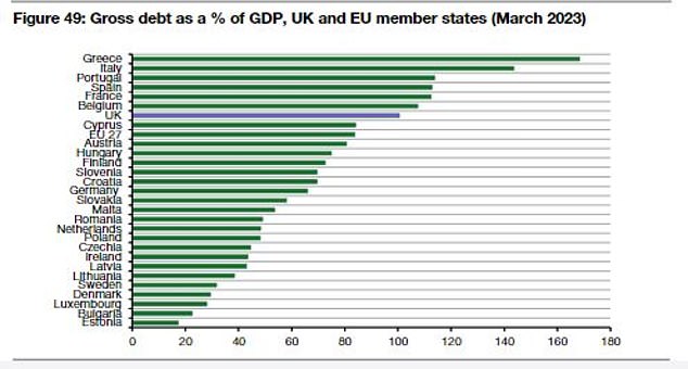 ديون المملكة المتحدة كنسبة من الناتج المحلي الإجمالي هي من بين أعلى المعدلات في أوروبا