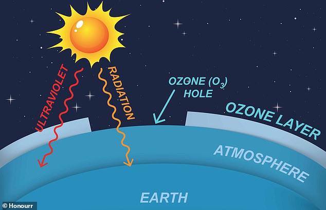 توجد في طبقة الستراتوسفير طبقة الأوزون، وهي منطقة رقيقة تمتص تقريبًا كل ضوء الشمس فوق البنفسجي الضار