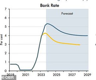ومن المتوقع أن يظل سعر الفائدة الأساسي لبنك إنجلترا عند 4% بحلول عام 2029