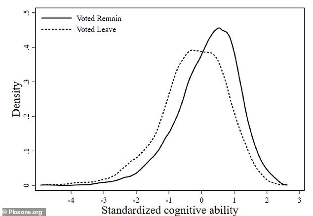 توصل بحث جديد أجرته كلية الإدارة بجامعة باث إلى أن القدرة المعرفية العالية كانت مرتبطة بقوة بالتصويت لصالح البقاء في استفتاء المملكة المتحدة لعام 2016 على عضوية الاتحاد الأوروبي.