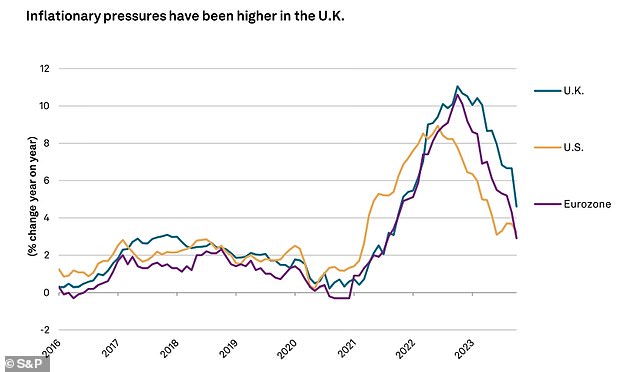 لا يزال التضخم في المملكة المتحدة أعلى من أقرانه