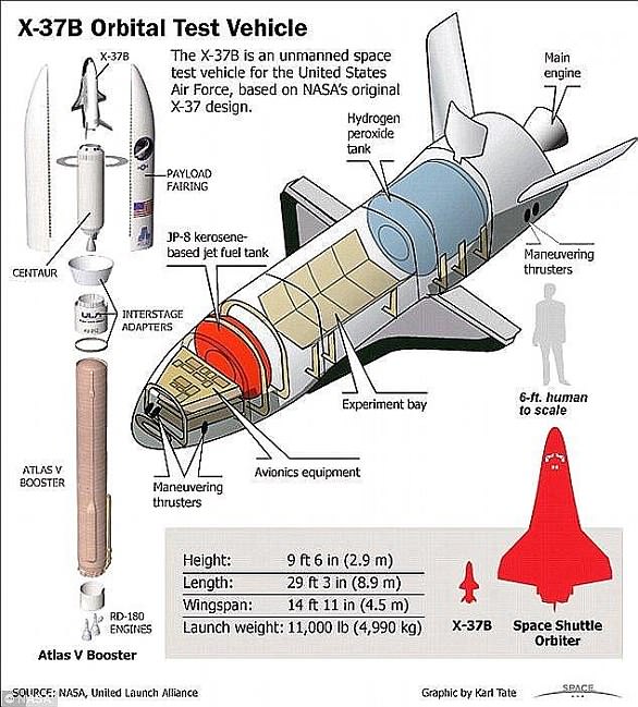 مثل المكوك، يتم إطلاق X-37B إلى المدار بواسطة صاروخ.  ومع ذلك، فإنها تهبط باستخدام مدرج مثل الطائرات العادية.  إن الطائرة X-37B صغيرة جدًا بحيث لا يمكنها حمل الأشخاص على متنها، ولكنها تحتوي على حجرة شحن مماثلة لتلك الموجودة في شاحنة صغيرة، وهي كبيرة بما يكفي لحمل قمر صناعي صغير.