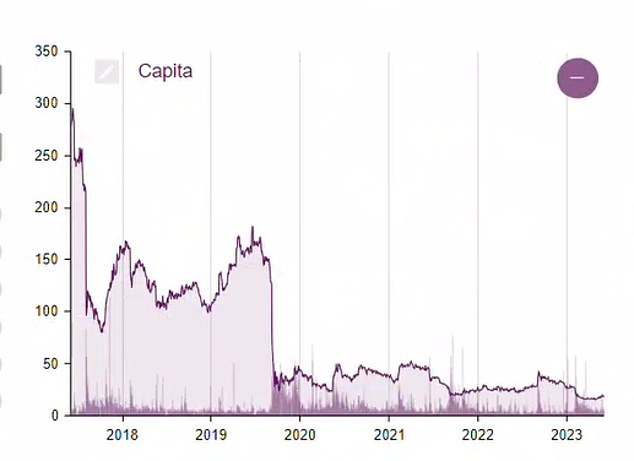 لا يزال سعر سهم Capita أقل بكثير من أعلى مستوياته قبل الوباء