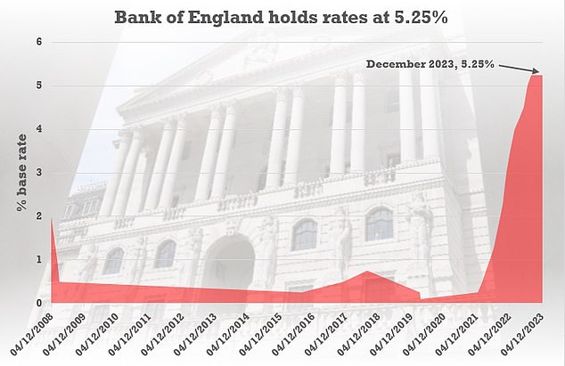 ارتفاعات متتالية: قام بنك إنجلترا برفع سعر الفائدة الأساسي 14 مرة منذ ديسمبر 2021، لكن المعدل توقف عند 5.25% منذ أغسطس من هذا العام