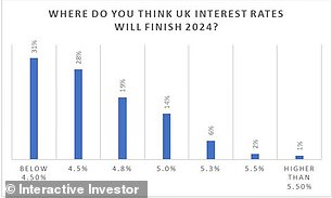 يتوقع مستخدمو Interactive Investor انخفاض السعر الأساسي في العام المقبل