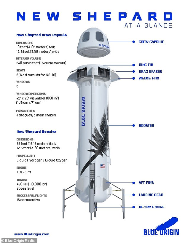 يتكون New Shepard من Blue Origin من صاروخ ومخروط أنف مع مساحة تتسع لما يصل إلى ستة ركاب للسفر لمسافة تصل إلى 65 ميلاً فوق الأرض