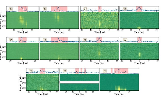غطت الملاحظات نطاقًا واسعًا من الترددات الراديوية وكشفت عن أنماط رائعة - تم العثور على جميع الدفقات الراديوية السريعة الـ 35 في الجزء السفلي من طيف الترددات، ولكل منها توقيع الطاقة الفريد الخاص بها.