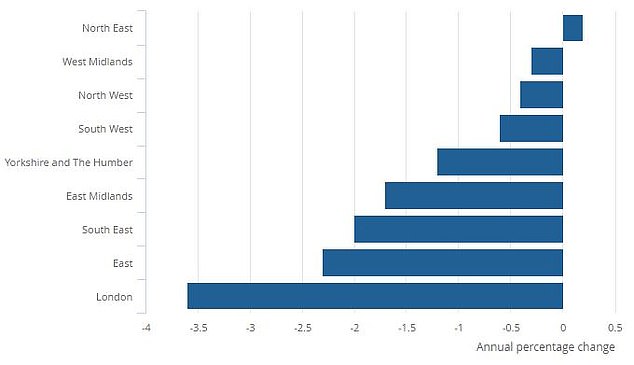 التباين الإقليمي: في لندن، انخفضت أسعار المنازل بنسبة 3.6% في الأشهر الـ 12 حتى أكتوبر/تشرين الأول، بينما ارتفع متوسط ​​الأسعار في شمال شرق البلاد بنسبة 0.2% خلال تلك الفترة.