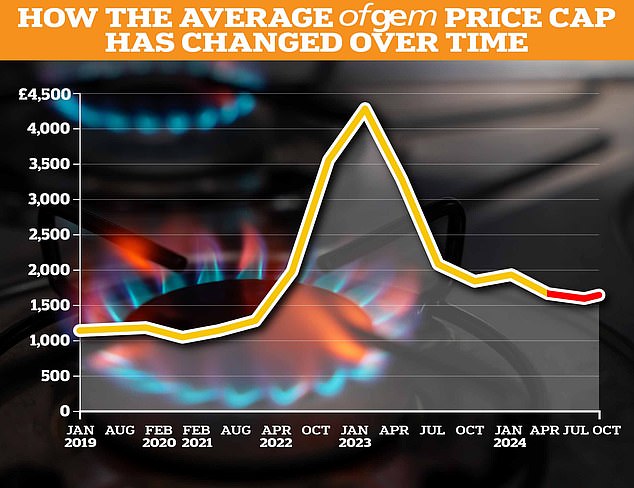 الحركات: يوضح هذا الرسم البياني كيف ارتفع وانخفض الحد الأقصى لسعر Ofgem منذ عام 2019