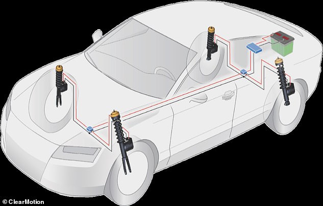 لتقليل الشعور بدوار السيارة، تستبدل ClearMotion ممتصات الصدمات التقليدية بمحركات صغيرة سريعة المفعول تدفع العجلات لأعلى ولأسفل