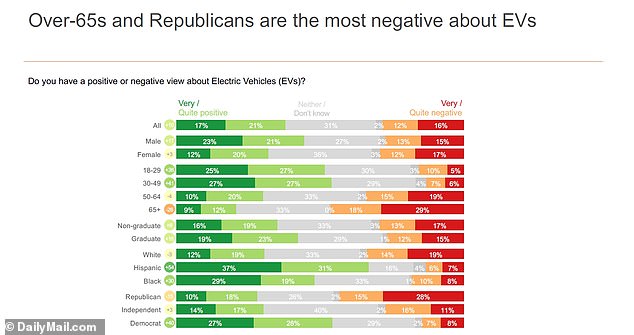 تبين أن الجيل Z وجيل الألفية والشباب من جيل X أكثر إيجابية تجاه المركبات الكهربائية من كبار السن.  مظاهرة أخرى متحمسة للغاية انحرفت بشدة نحو الصور النمطية الحزبية: غالبية الديمقراطيين المسجلين، حوالي 55%، فكروا بشكل إيجابي في السيارات الكهربائية