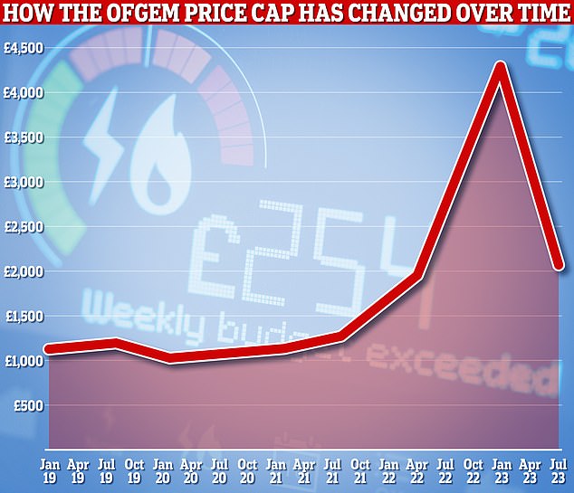 التغييرات: انخفض الحد الأقصى لسعر Ofgem منذ عام 2023، لكنه قد يرتفع قليلاً في وقت لاحق من هذا العام