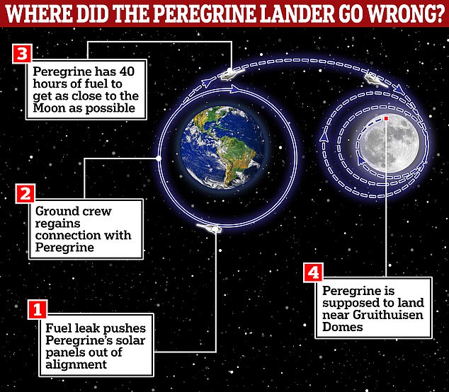 كان من المفترض أن تقوم مركبة الهبوط Peregrine بالرحلة إلى القمر والدخول في المدار القمري، ولكن يبدو الآن أنها سوف تنفد من الوقود قبل فترة طويلة من إمكانية أي محاولة للهبوط.