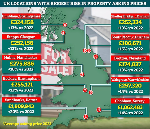 أعلى الناهضين: حددت أحدث البيانات من Rightmove المكان الذي ارتفعت فيه أسعار الطلب أكثر في جميع أنحاء البلاد