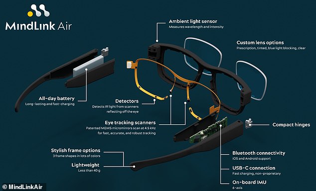 وبينما تم تصميم MindLink Air لزيادة الانتباه، تعتقد الشركة أن تقنية تتبع العين يمكن أن تساعد أيضًا في اكتشاف العلامات المبكرة لأمراض الدماغ.