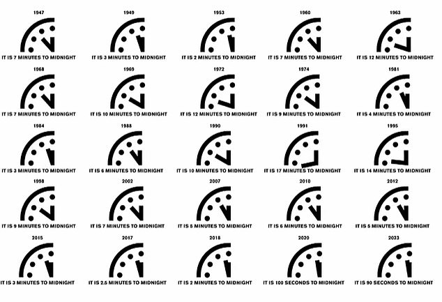 بدأت ساعة يوم القيامة في عام 1947 عندما تم ضبط الساعة على سبع دقائق قبل منتصف الليل، ولكن الآن لم يتبق سوى 90 ثانية حتى منتصف الليل.