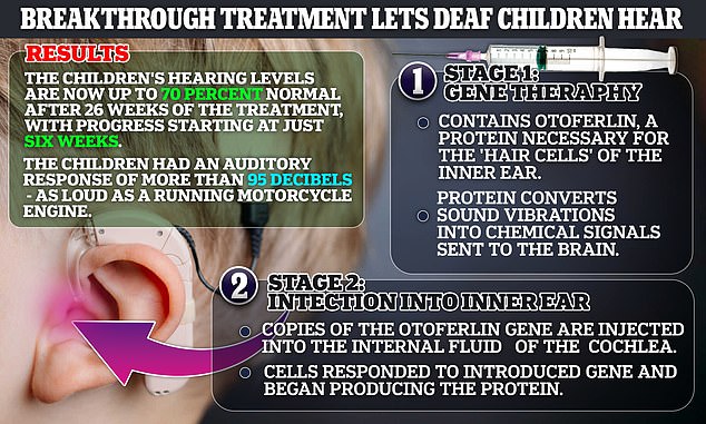 وحقن العلماء نسخة من الجين، تسمى أوتوفيرلين (OTOF)، في الأذن الداخلية، وبدأت الخلايا في إنتاج البروتين المفقود.  تصل مستويات السمع لدى الأطفال الآن إلى 70 بالمائة طبيعية بعد 26 أسبوعًا من العلاج، ويبدأ التقدم بعد ستة أسابيع فقط.