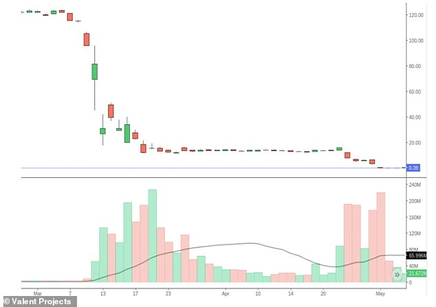 تزامن نشاط الروبوتات مع انخفاض سعر السهم، وحجم التداول الهائل، الذي يظهر في الشريطين الأخضر (الشراء) والأحمر (البيع) في الرسم البياني أعلاه