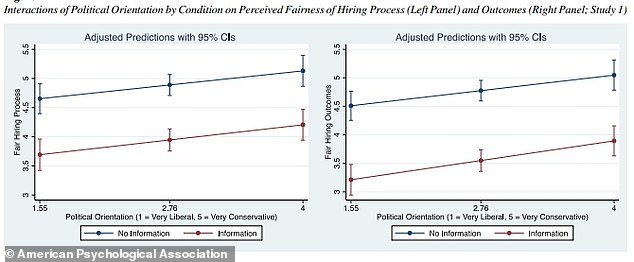 وبغض النظر عن الانتماء السياسي، وجدت الدراسة أن المشاركين من كلا طرفي الطيف غيروا تصورهم للتوظيف العادل بعد تلقي معلومات إضافية حول الخلفية الاجتماعية والاقتصادية للمرشح.