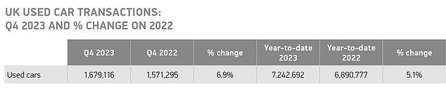 شهد النمو المسجل طوال العام الماضي تغيير أكثر من 350 ألف سيارة مستعملة في عام 2023 مقارنةً بالـ 12 شهرًا السابقة