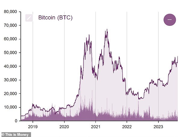 في الأعلى: سعر البيتكوين عند أعلى مستوى منذ نهاية عام 2021