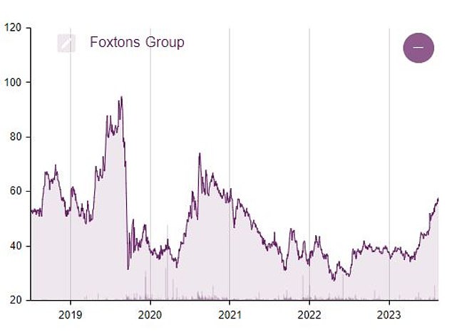 لا يزال هناك مجال للنمو: لا تزال أسهم Foxtons أقل بكثير من ذروة ما قبل كوفيد