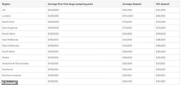 كشفت Zoopla عن متوسط ودائع المشترين لأول مرة والتي يتم دفعها في جميع أنحاء البلاد (الأرقام من العام الماضي)