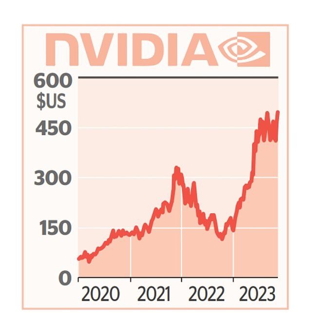 تضاعف سعر سهم Nvidia ثلاث مرات تقريبًا خلال الـ 12 شهرًا الماضية